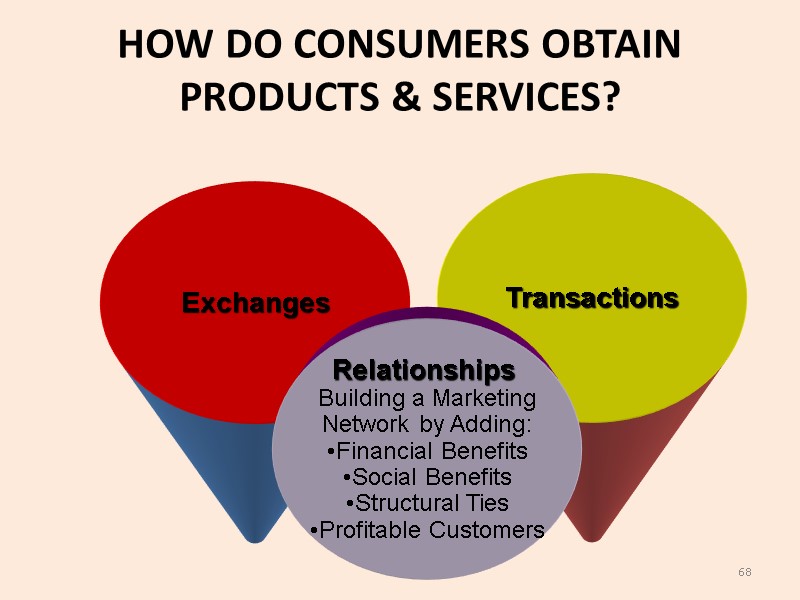 68  Exchanges  Transactions Relationships  Building a Marketing Network by Adding: Financial